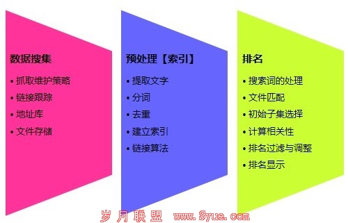 搜索引擎三板斧