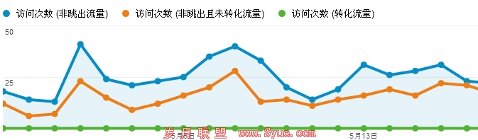Google Analytics����Ч��