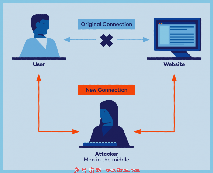 02-Phases-of-man-in-middle-attack.png